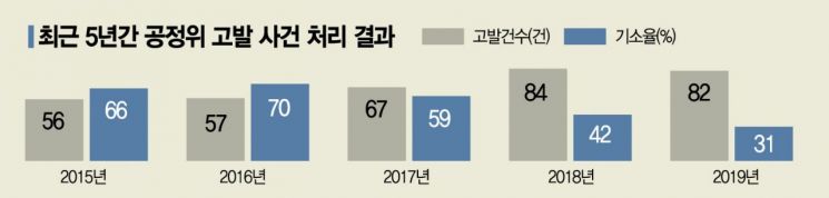 공정위, 이번엔 진로 겨냥…무죄 받아도 기업은 타격 