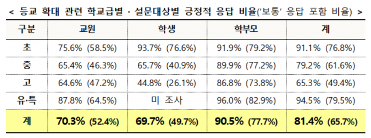 2학기 등교확대 관련 학교급별·설문대상별 보통·긍정·매우긍정 응답 합산 비율(괄호 안은 '보통' 답변을 제외한 비율). (자료제공=교육부)
