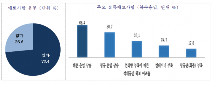 수출입 중소기업의 주요 물류 애로사항. [사진제공 = 중소기업중앙회]