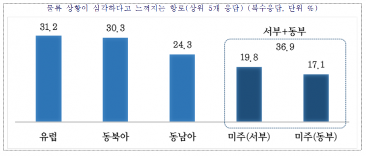 물류 상황이 심각하다고 느껴지는 항로. [사진제공 = 중소기업중앙회]