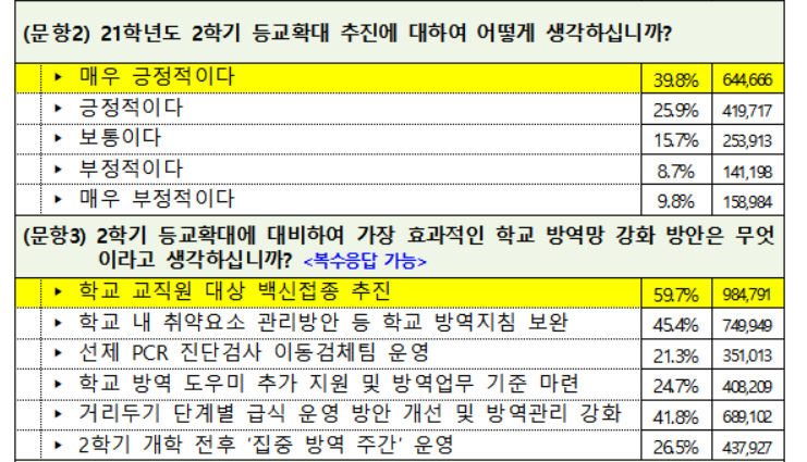 10명 중 8명 2학기 등교확대에 '긍정적'