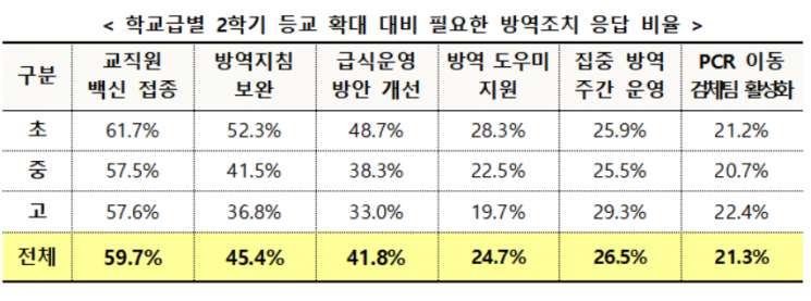 10명 중 8명 2학기 등교확대에 '긍정적'