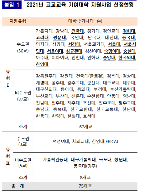 고교교육 기여대학 지원사업 75개교 선정…고려대·성신여대 추가 합격
