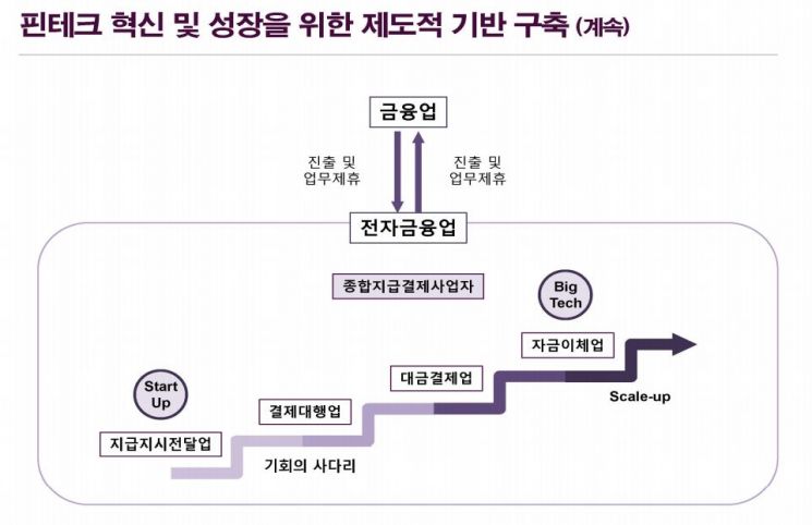 "전금법 개정안, 핀테크 스타트업 성장 위한 사다리"