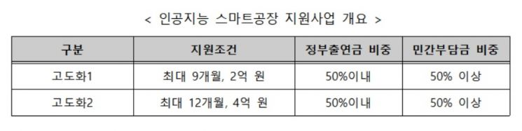 '인공지능 스마트공장' 구축, 연간 4억원 지원