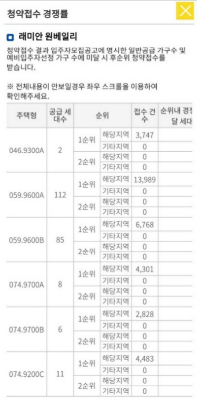 ‘10억 로또’ 원베일리, 청약 1순위 최고경쟁률 1873대1… “가점 69점 넘어야”(종합)