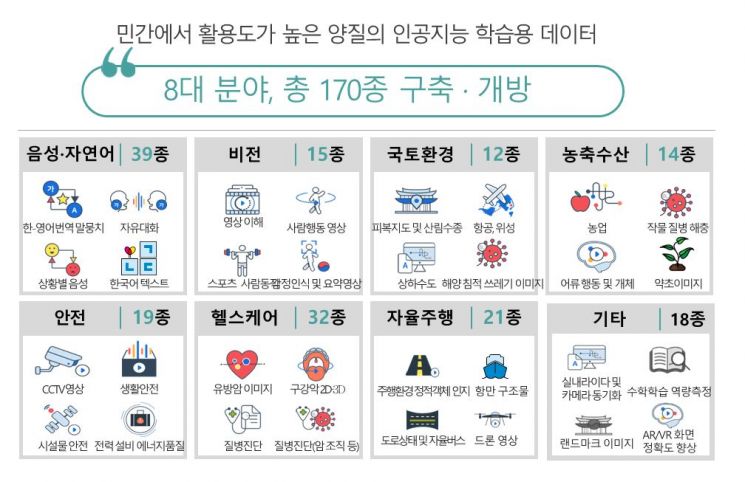 “사투리, 자율주행, 암진단” AI 학습용 데이터 170종 공개… AI 혁신 속도↑