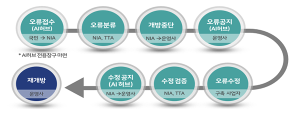 인공지능 학습용 데이터 이용자 참여형 품질개선체계(안)