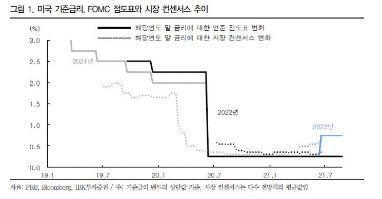 "매파적인 美 FOMC…불확실성 해소로 증시 하방 압력↓"