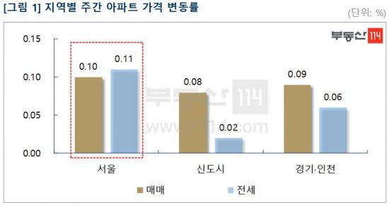 서울 매매·전세 동반 강세…전셋값 상승률이 더 높다