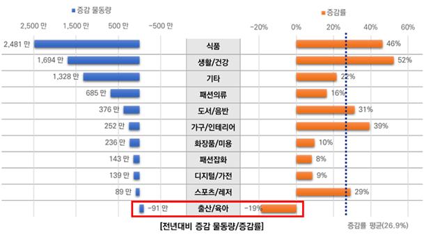 작년 서울 온라인 택배 물동량 전년比 27% 급증…생활·건강·식품 ↑, 출산·육아 ↓