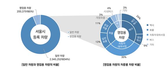 작년 서울 온라인 택배 물동량 전년比 27% 급증…생활·건강·식품 ↑, 출산·육아 ↓