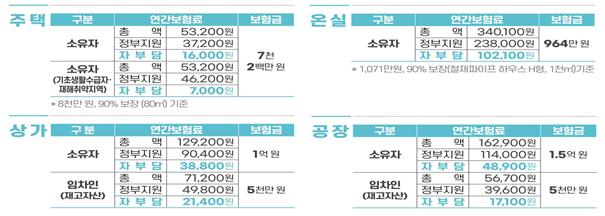 풍수해보험 상품 유형별 연간보험료 현황