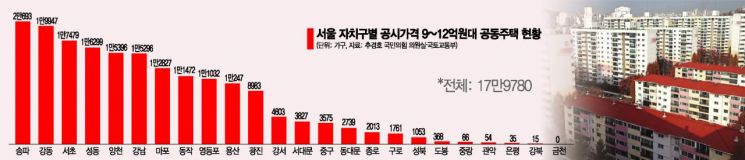 '종부세 2% 부과' 강남권 혜택…실리·명분 다 잃는다