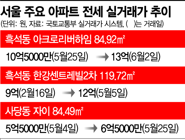 서울 '전세 대란' 재현되나…여름 입주량도 30% 급감