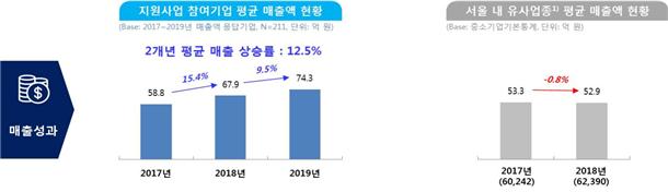 서울시, 1만 중소기업 지식재산권 출원·보호 지원…지재권 증가율 25%↑