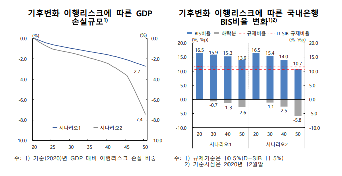 [한은 금안보고서]기후변화 이행리스크…2050년 GDP 손실 -7.4%
