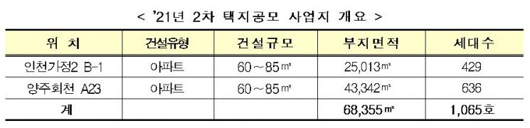 '인천가정2·양주회천' 공공지원 민간임대 사업자 공모…1065호 공급