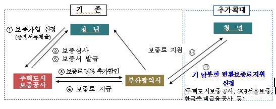기존 사업내용과 달라진 점.
