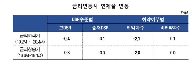 [한은 금안보고서] "금리 오르면 취약 가계대출 연체율 ↑"