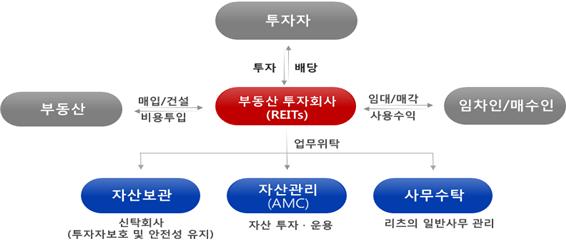 부동산투자회사(리츠) 및 자산관리회사(AMC) 구조도