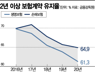 "설계사 설명 보다 해약환급금 적어" 민원 증가…해약환급금 안내의무화 추진(종합)