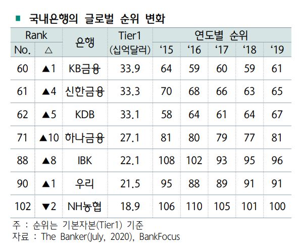 韓 은행 부채 리스크 고조…가계빚 증가속도 '세계 3위'