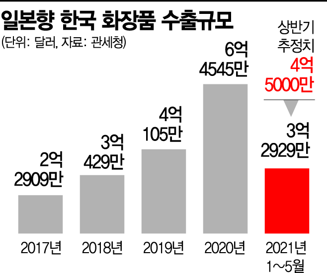 [日 수출 역대 최고]K뷰티, J메이크업 - 아시아경제