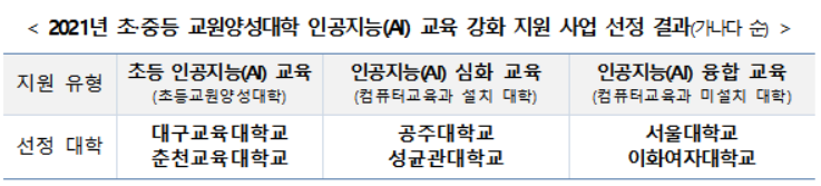 예비교원 AI 교육 강화 지원사업 6개 대학 선정