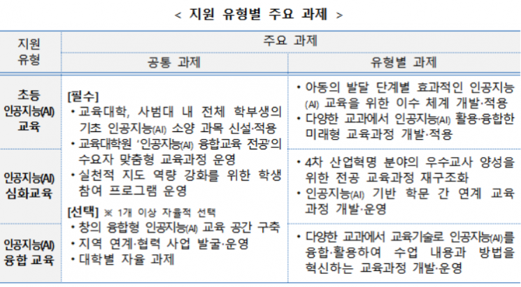 예비교원 AI 교육 강화 지원사업 6개 대학 선정