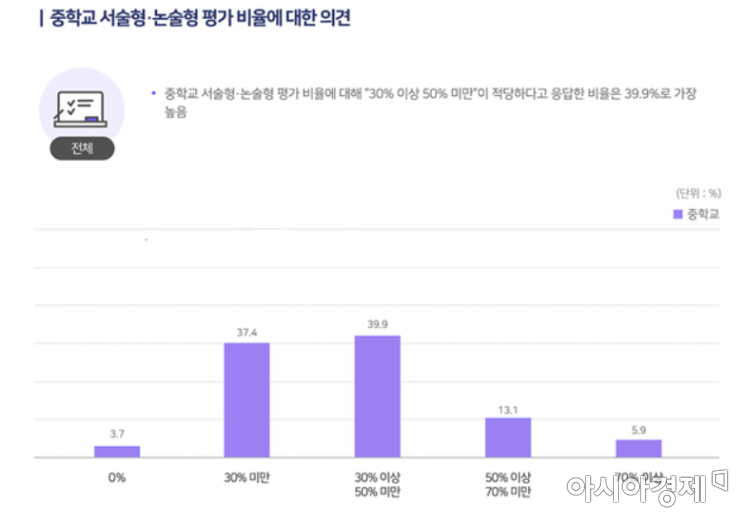 국민 48% "서술형 평가 위해 읽기·쓰기 교육 확대해야"