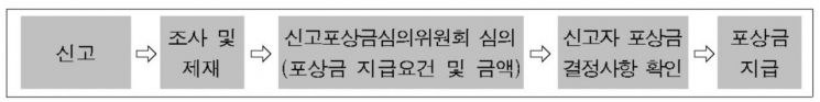 신고포상금 지급절차.
