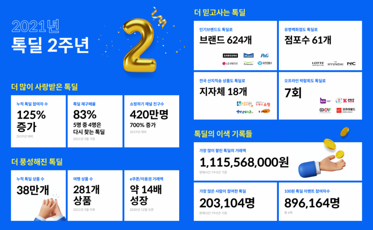 카톡 쇼핑하기 '톡딜' 참여자 수, 출시 2년새 125% ↑