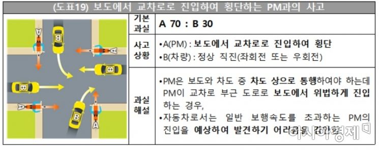 손보협회, PM 대 자동차 교통사고 과실비율 공개