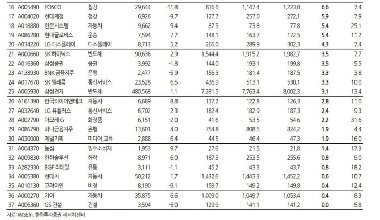 빨라진 시장·둔해진 이익·변하는 업종…"3개월보다 1개월 컨센서스 주목"
