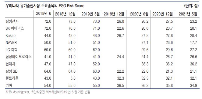 코스피 톱10의 ESG 리스크, S&P보다 크다 