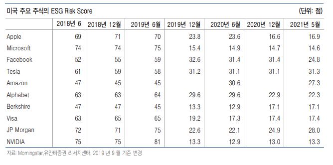 코스피 톱10의 ESG 리스크, S&P보다 크다 
