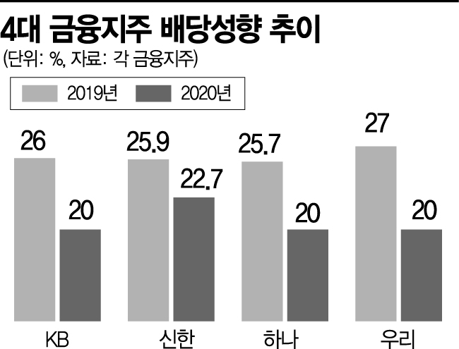 사상 첫 4대 금융지주 중간배당 유력…"배당제한 풀린다"(종합)