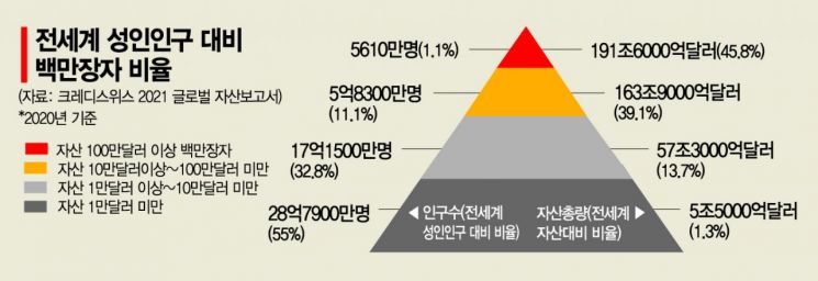"전세계 성인 중 '백만장자' 비율, 1% 첫 돌파...자산가격 폭등"(종합)