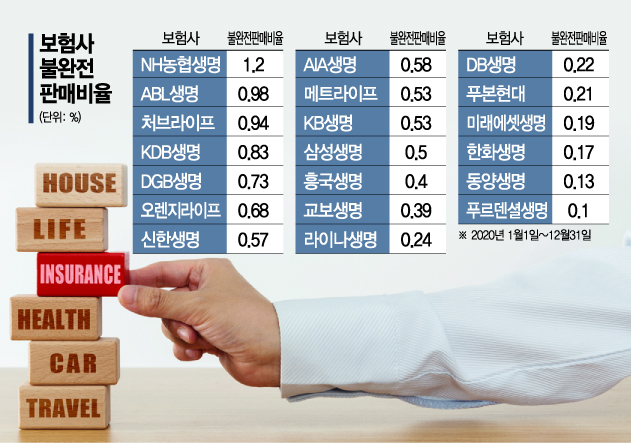 '저축상품' 속여 판 종신보험…1000건 중 4건 불완전판매
