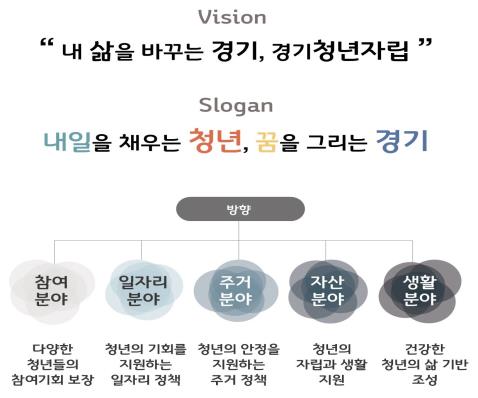 경기도 청년 70% '주거·자산형성·일자리' 관심