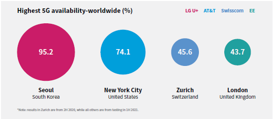 루트메트릭스가 진행한 전 세계 주요 도시별 5G 가용성 조사