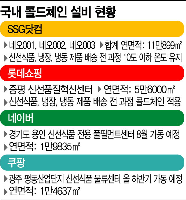 유통→소비기한…중소식품업계 '콜드체인' 비상