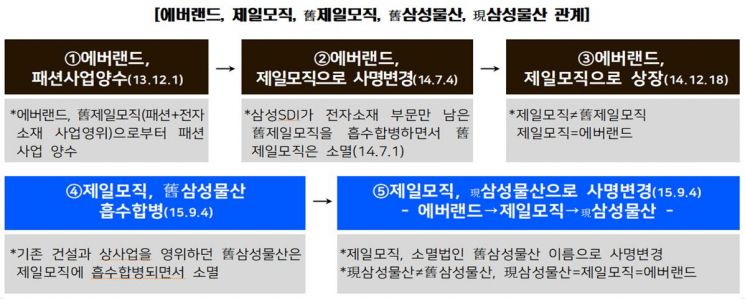 공정위 "삼성웰스토리, 총수일가 핵심 자금조달창구 역할…'제일모직-삼성물산' 합병에도 기여"