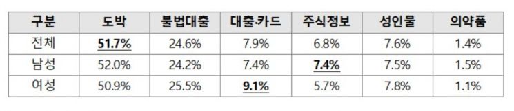 "도박·불법대출 스팸, 50대男 노린다"