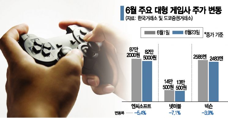 코스피 신고가인데…대형 게임株 신통찮네