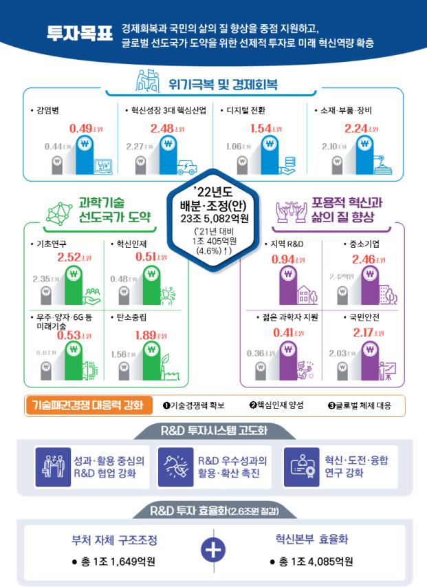 정부 내년 연구개발 예산안 총 23.5조 확정…4.6%↑