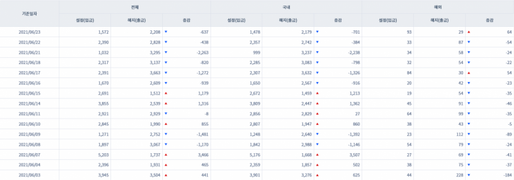 [일일펀드동향] 韓 채권형펀드 6거래일간 6609억원 순유출