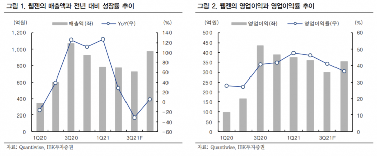 [클릭 e종목] "웹젠, 주가 상승 재료 소진…목표가 13%↓"