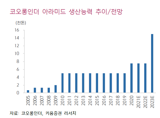 [클릭 e종목] "코오롱인더, 10년 만에 영업익 1000억 시대로"